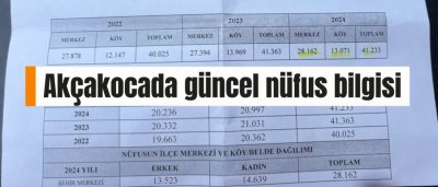 Akçakoca’da Kadın Nüfusu Erkekleri Geçti – Nüfus Azalıyor, Köyler Boşalıyor